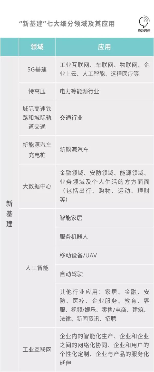 新(xīn)基建七(qi)大領域(yu)及細分(fen)應用
